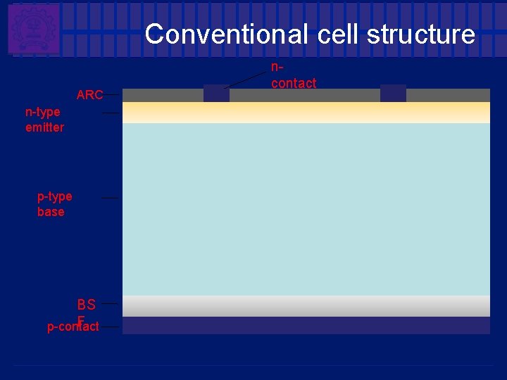 Conventional cell structure ARC n-type emitter p-type base BS F p-contact ncontact Conventional cell structure ARC n-type emitter p-type base BS F p-contact ncontact