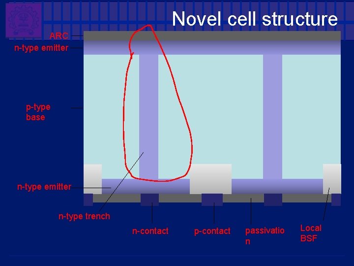 Novel cell structure ARC n-type emitter p-type base n-type emitter n-type trench n-contact passivatio Novel cell structure ARC n-type emitter p-type base n-type emitter n-type trench n-contact passivatio