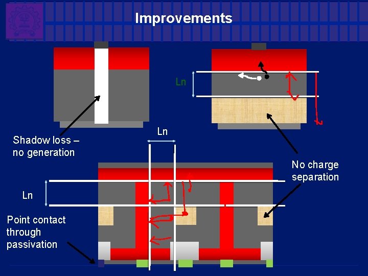 Improvements Ln Shadow loss – no generation Ln No charge separation Ln Point contact Improvements Ln Shadow loss – no generation Ln No charge separation Ln Point contact