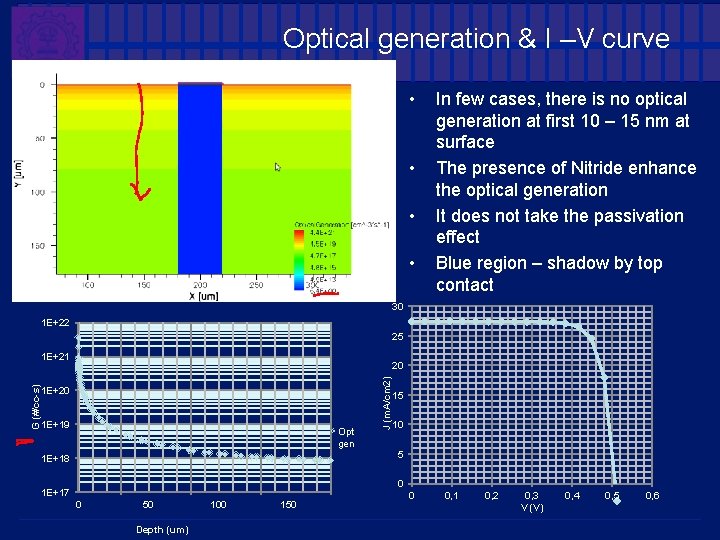 Optical generation & I –V curve • • In few cases, there is no Optical generation & I –V curve • • In few cases, there is no