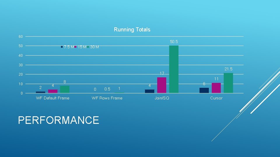 Running Totals 60 50. 5 50 7. 5 M 15 M 30 M 40