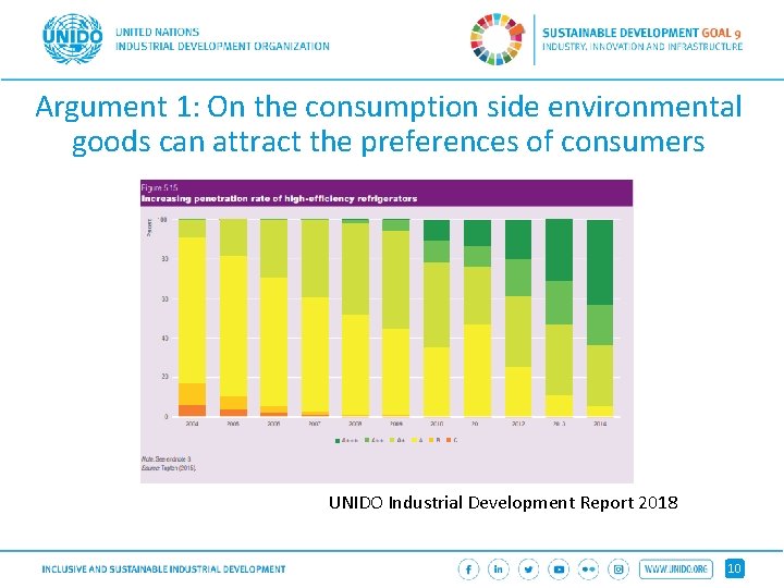 Argument 1: On the consumption side environmental goods can attract the preferences of consumers