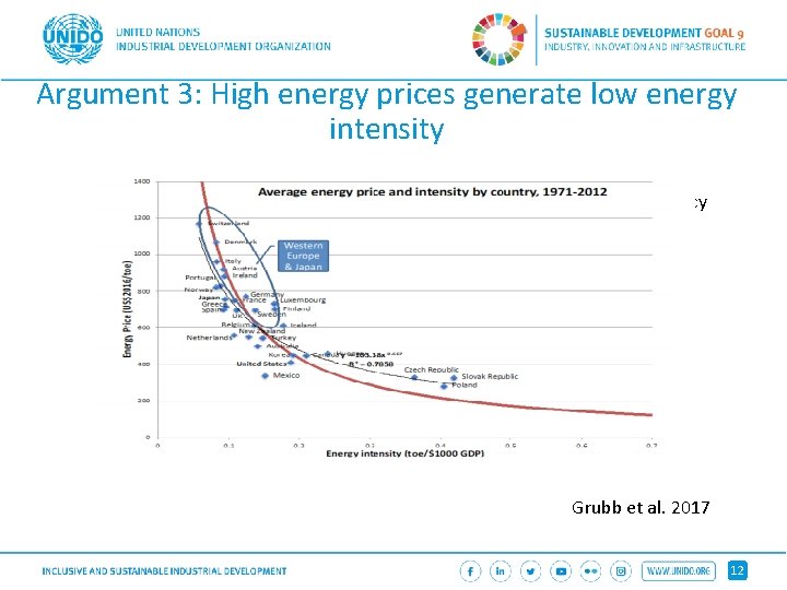 Argument 3: High energy prices generate low energy intensity Response of total factor productivity