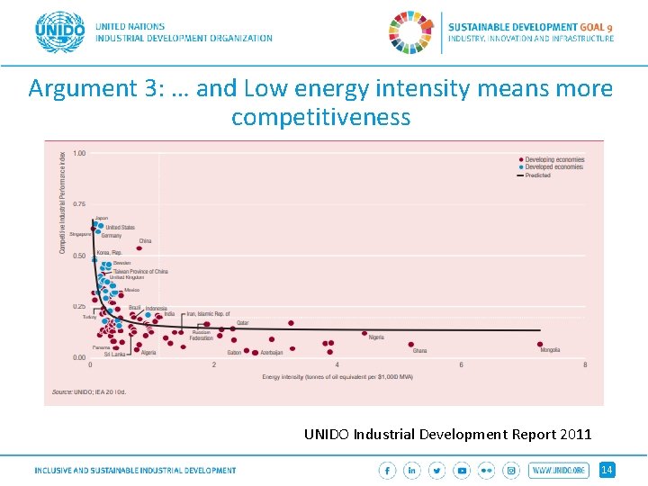 Argument 3: … and Low energy intensity means more competitiveness UNIDO Industrial Development Report