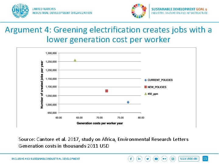 Argument 4: Greening electrification creates jobs with a lower generation cost per worker Source: