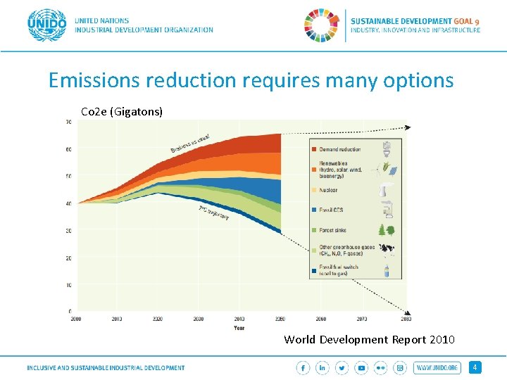 Emissions reduction requires many options Co 2 e (Gigatons) World Development Report 2010 4