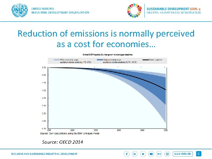 Reduction of emissions is normally perceived as a cost for economies… Source: OECD 2014