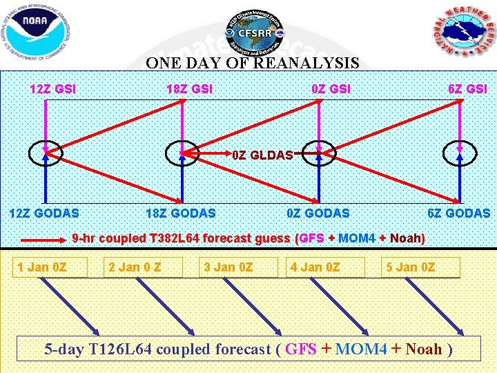 ONE DAY OF REANALYSIS 12 Z GSI 18 Z GSI 0 Z GSI 6