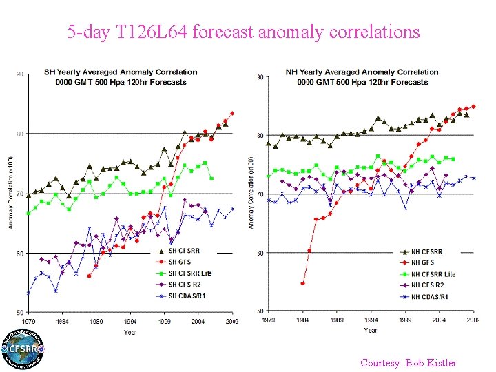 5 -day T 126 L 64 forecast anomaly correlations Courtesy: Bob Kistler 