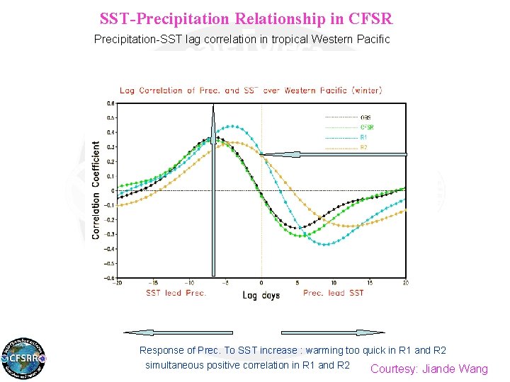SST-Precipitation Relationship in CFSR Precipitation-SST lag correlation in tropical Western Pacific Response of Prec.