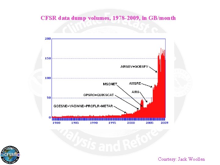 CFSR data dump volumes, 1978 -2009, in GB/month Courtesy: Jack Woollen 