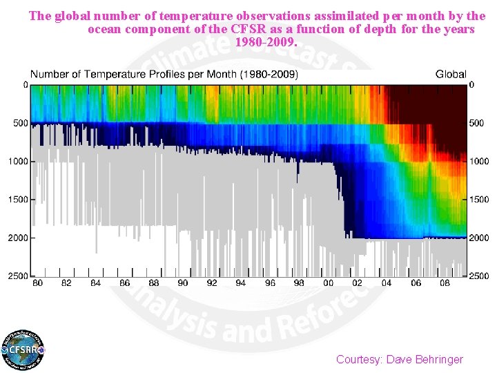 The global number of temperature observations assimilated per month by the ocean component of