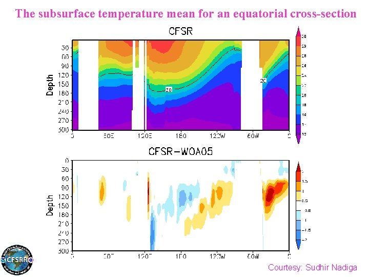 The subsurface temperature mean for an equatorial cross-section Courtesy: Sudhir Nadiga 