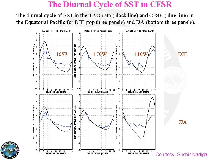 The Diurnal Cycle of SST in CFSR The diurnal cycle of SST in the