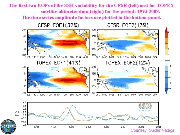 The first two EOFs of the SSH variability for the CFSR (left) and for