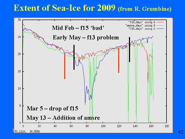 Extent of Sea-Ice for 2009 (from R. Grumbine) Mid Feb – f 15 ‘bad’