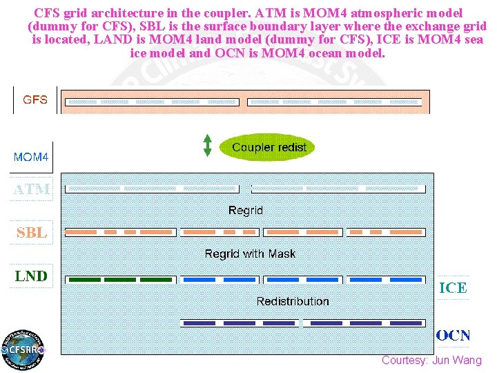 CFS grid architecture in the coupler. ATM is MOM 4 atmospheric model (dummy for