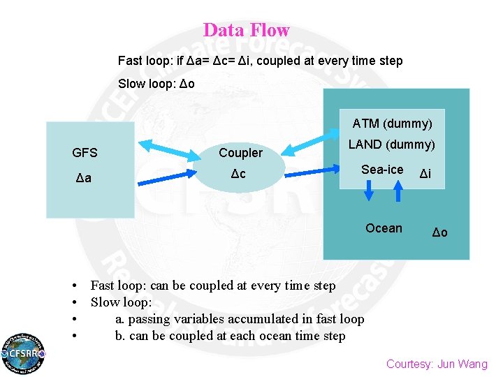 Data Flow Fast loop: if Δa= Δc= Δi, coupled at every time step Slow