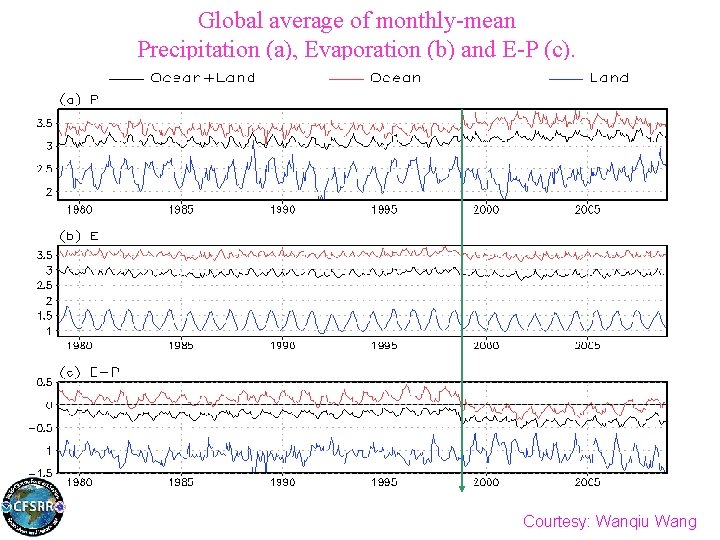 Global average of monthly-mean Precipitation (a), Evaporation (b) and E-P (c). Courtesy: Wanqiu Wang