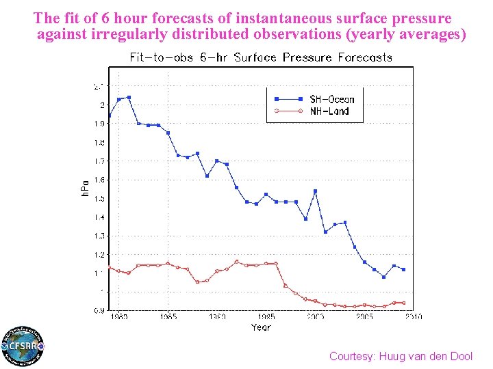 The fit of 6 hour forecasts of instantaneous surface pressure against irregularly distributed observations