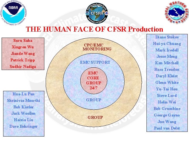 THE HUMAN FACE OF CFSR Production Diane Stokes Suru Saha Xingren Wu Jiande Wang