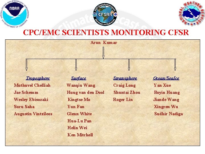 CPC/EMC SCIENTISTS MONITORING CFSR Arun Kumar Troposphere Surface Stratosphere Ocean/Sea. Ice Muthuvel Chelliah Wanqiu