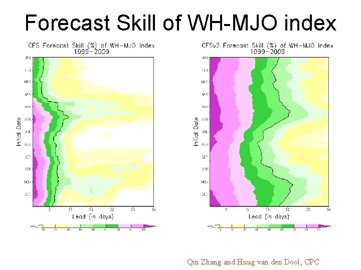 Forecast Skill of WH-MJO index Qin Zhang and Huug van den Dool, CPC 