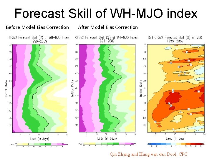 Forecast Skill of WH-MJO index Before Model Bias Correction After Model Bias Correction Qin