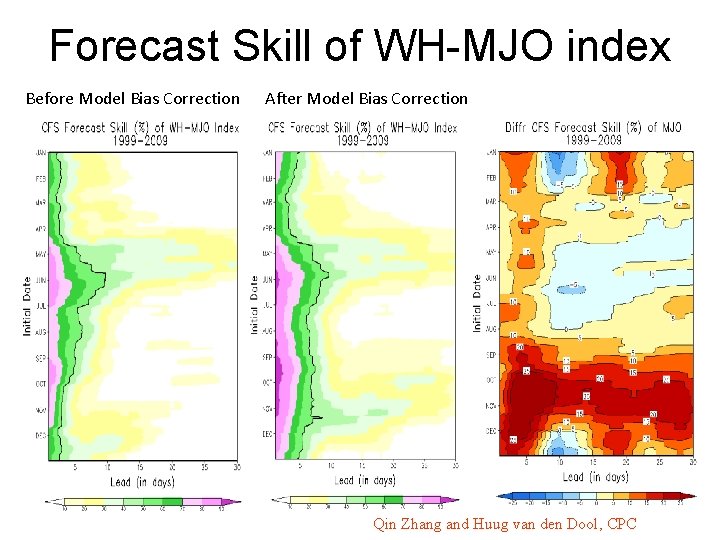 Forecast Skill of WH-MJO index Before Model Bias Correction After Model Bias Correction Qin