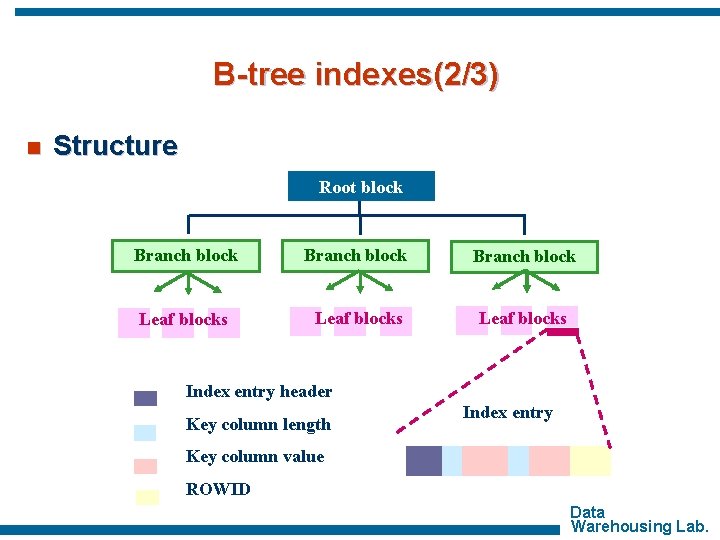 B-tree indexes(2/3) n Structure Root block Branch block Leaf blocks Index entry header Key