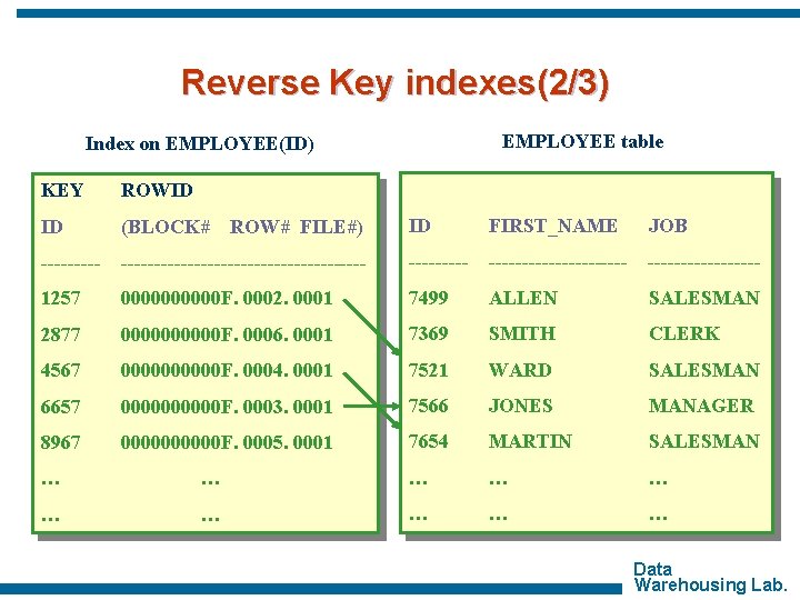 Reverse Key indexes(2/3) EMPLOYEE table Index on EMPLOYEE(ID) KEY ROWID ID (BLOCK# ID FIRST_NAME