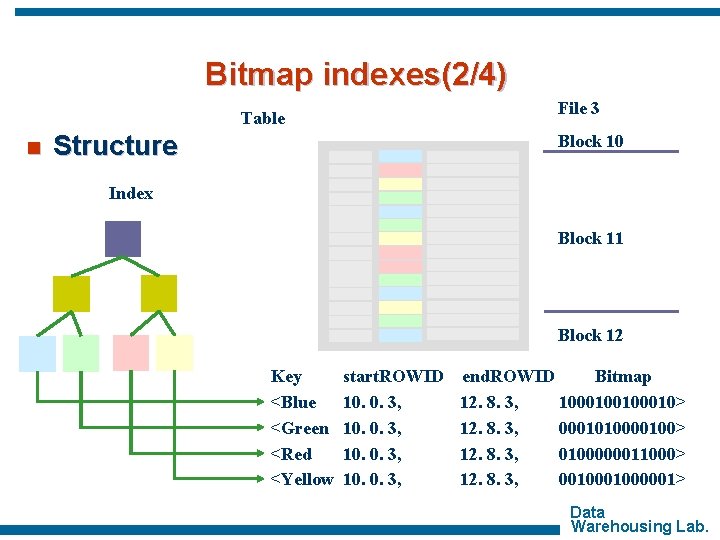 Bitmap indexes(2/4) File 3 Table n Structure Block 10 Index Block 11 Block 12