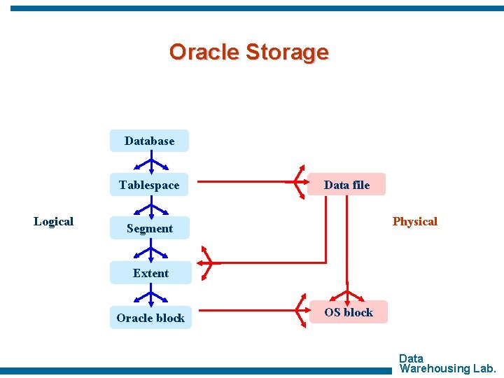 Oracle Storage Database Tablespace Logical Data file Physical Segment Extent Oracle block OS block