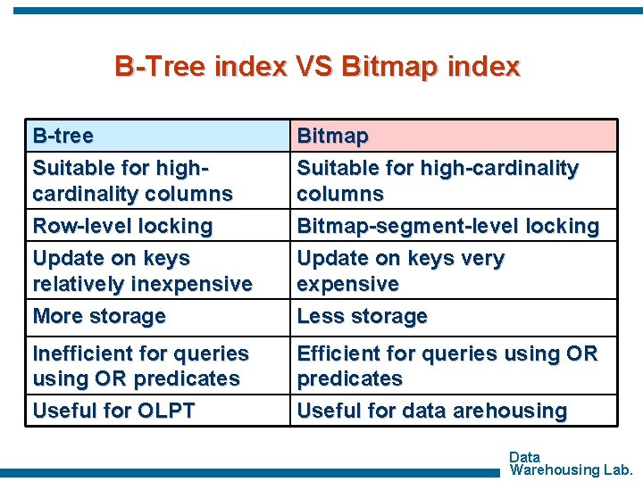 B-Tree index VS Bitmap index B-tree Suitable for highcardinality columns Row-level locking Bitmap Suitable