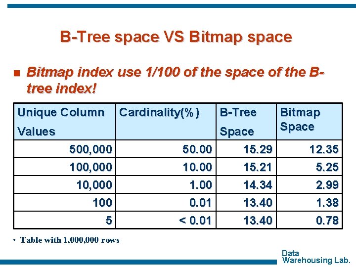 B-Tree space VS Bitmap space n Bitmap index use 1/100 of the space of