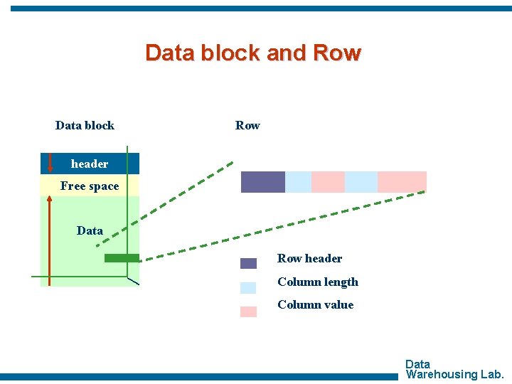 Data block and Row Data block Row header Free space Data Row header Column