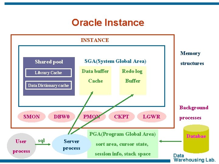 Oracle Instance INSTANCE Memory Shared pool Library Cache Data Dictionary cache SGA(System Global Area)