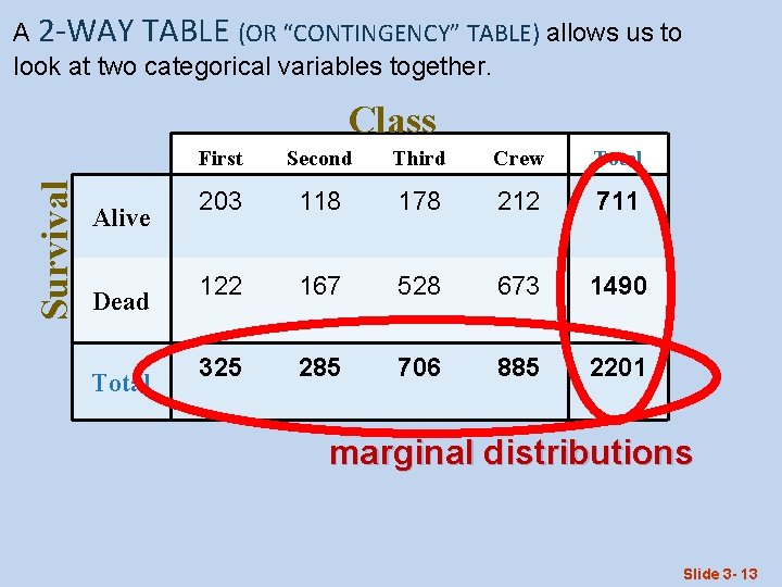A 2 -WAY TABLE (OR “CONTINGENCY” TABLE) allows us to look at two categorical