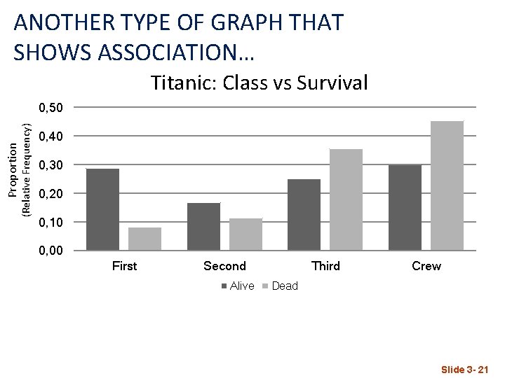 ANOTHER TYPE OF GRAPH THAT SHOWS ASSOCIATION… Titanic: Class vs Survival Proportion (Relative Frequency)