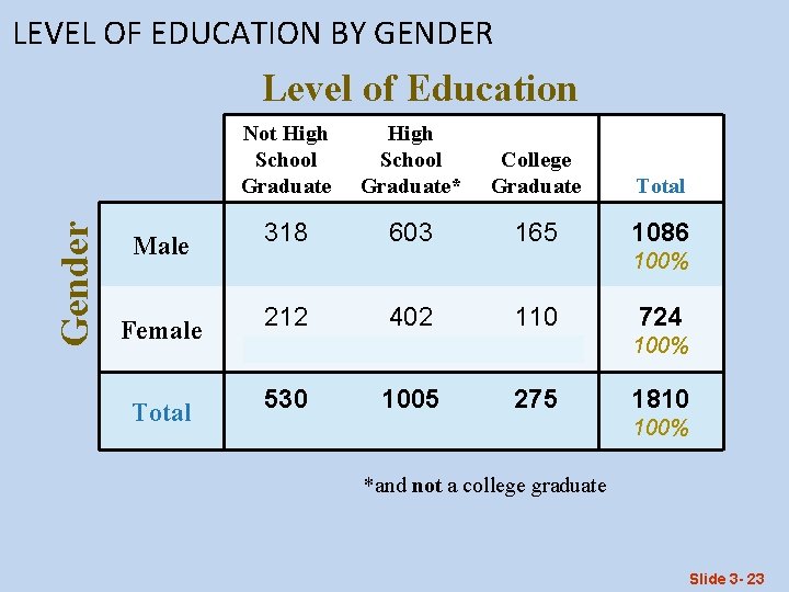 LEVEL OF EDUCATION BY GENDER Gender Level of Education Male Female Total Not High