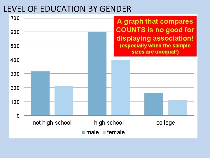 LEVEL OF EDUCATION BY GENDER 700 600 A graph that compares COUNTS is no