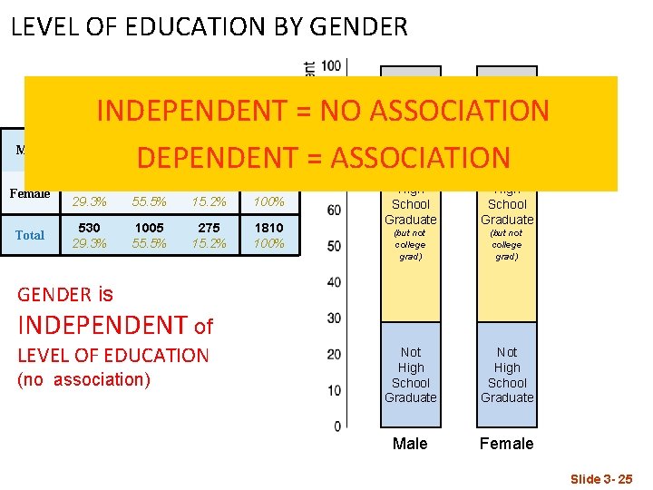 LEVEL OF EDUCATION BY GENDER Not High School Graduate* College Graduate Total Male 318