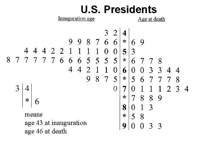 U. S. Presidents means age 43 at inauguration age 46 at death 
