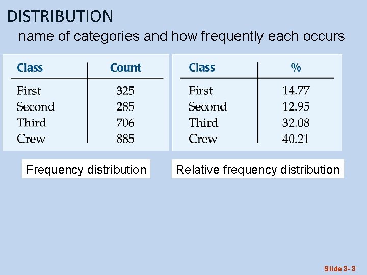 DISTRIBUTION name of categories and how frequently each occurs Frequency distribution Relative frequency distribution