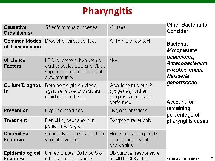 Pharyngitis Causative Organism(s) Streptococcus pyogenes Viruses Common Modes Droplet or direct contact of Transmission