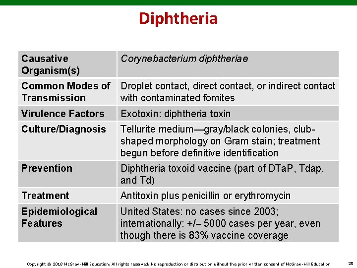 Diphtheria Causative Organism(s) Corynebacterium diphtheriae Common Modes of Transmission Droplet contact, direct contact, or