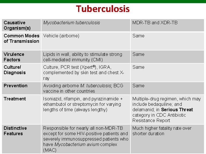 Tuberculosis Causative Organism(s) Mycobacterium tuberculosis MDR-TB and XDR-TB Common Modes Vehicle (airborne) of Transmission