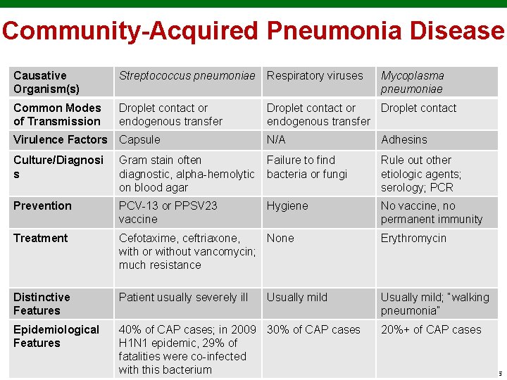 Community-Acquired Pneumonia Disease Causative Organism(s) Streptococcus pneumoniae Respiratory viruses Mycoplasma pneumoniae Common Modes of