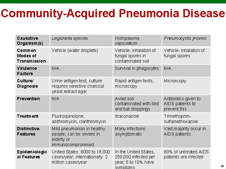 Community-Acquired Pneumonia Disease Causative Organism(s) Legionella species Histoplasma capsulatum Pneumocystis jiroveci Common Modes of