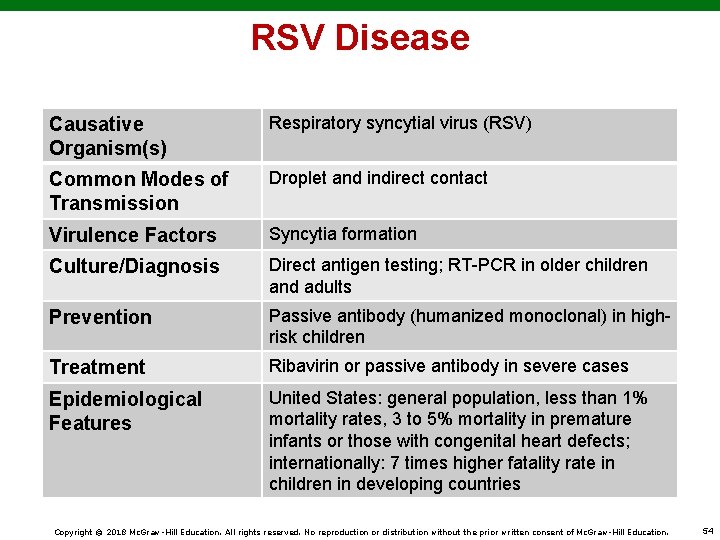 RSV Disease Causative Organism(s) Respiratory syncytial virus (RSV) Common Modes of Transmission Droplet and